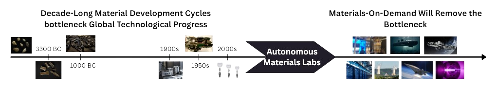 Timeline of material development eras from 3300 BC through modern day, showing how decade-long material development cycles have historically bottlenecked global technological progress, and how Autonomous Materials Labs enables the shift to materials-on-demand for future technologies.