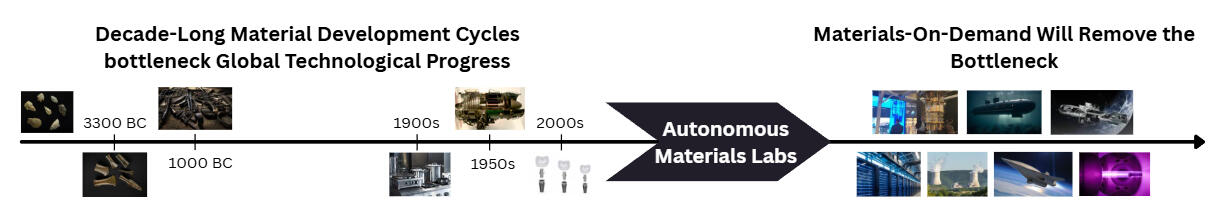 Material development timeline showing decade-long cycles compressed to months using autonomous self-driving labs. With Autonomous Materials Labs (AML) Materials-On-Demand can be achived.